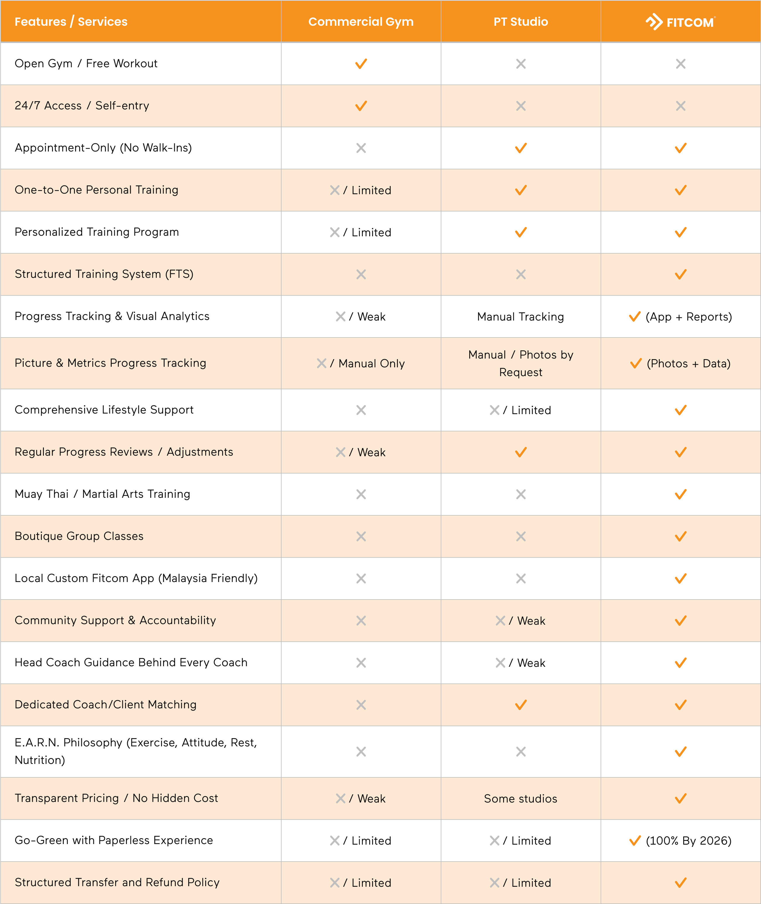 Comparison: typical gym vs Fitcom approach
